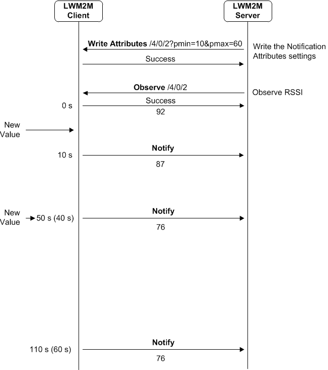 C:\Users\seongyoon.kim\Desktop\LWM2M_figures_withQ.gif